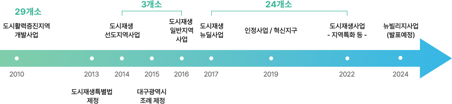 연혁 및 구분 도식 이미지