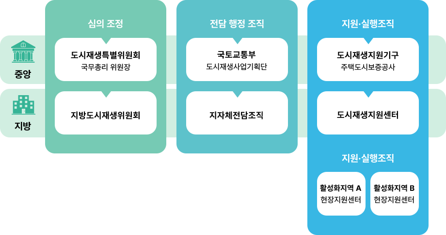 도시재생 지원체계