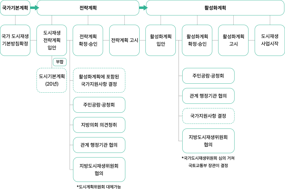 도시재생 추진 절차
