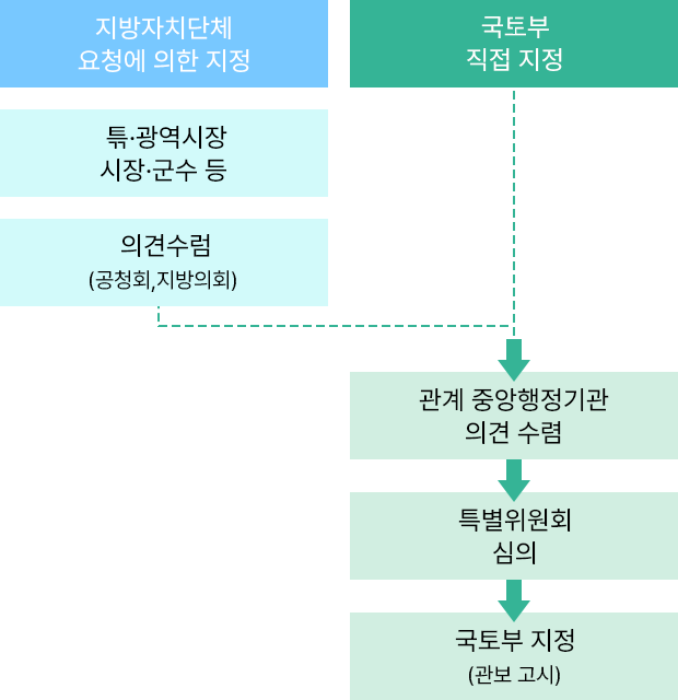 도시재생선도지역사업 이미지