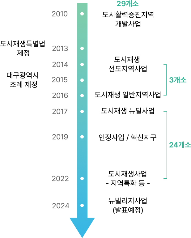 연혁 및 구분 도식 이미지