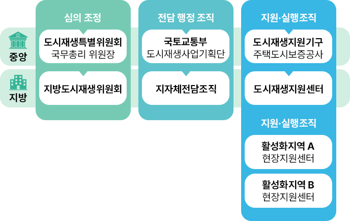 도시재생 지원체계