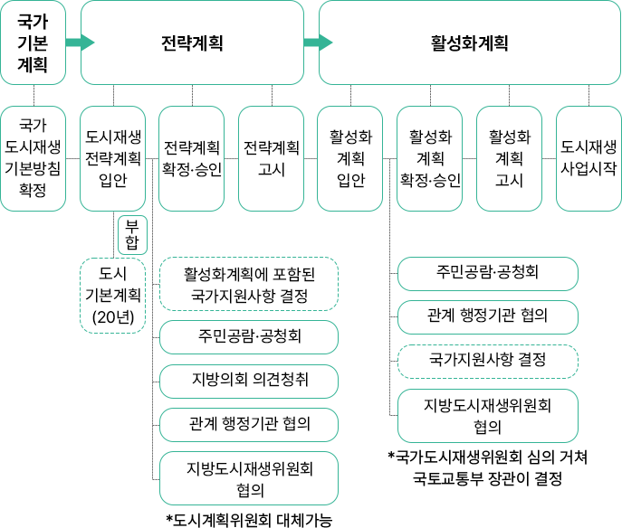 도시재생 추진 절차