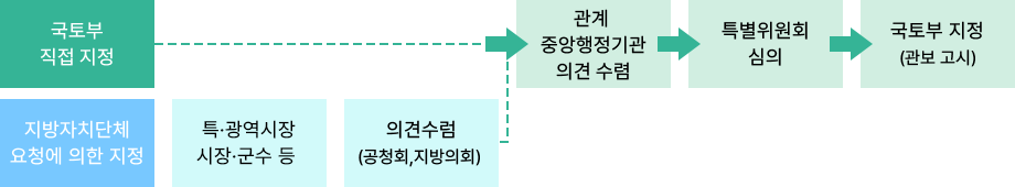도시재생선도지역사업 이미지